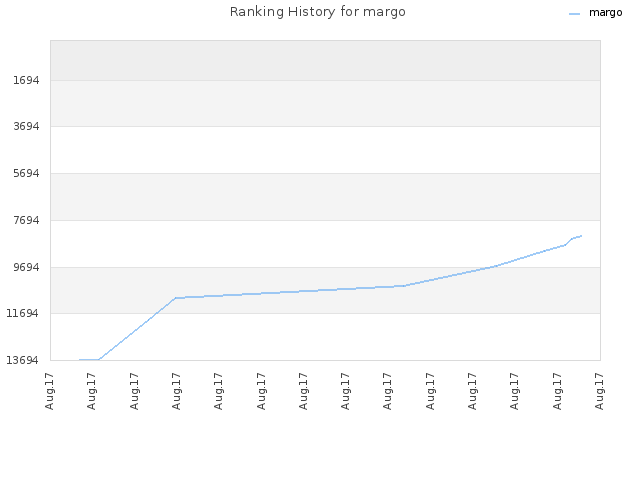 Ranking History for margo