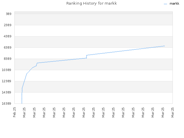 Ranking History for markk