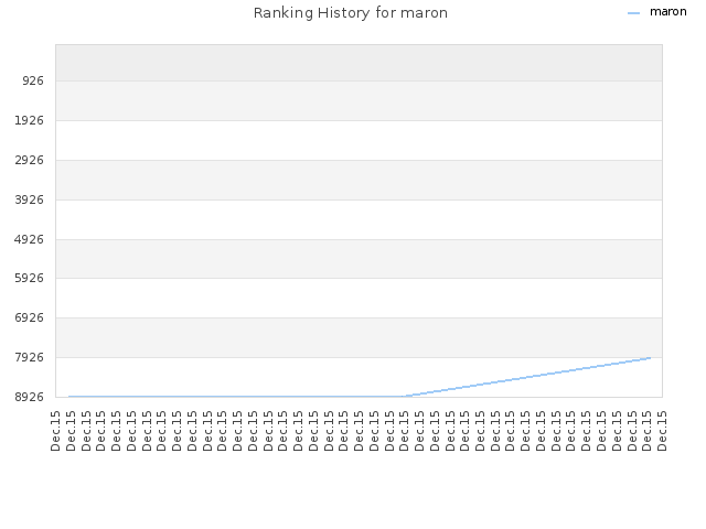 Ranking History for maron