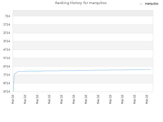 Ranking History for marquitox