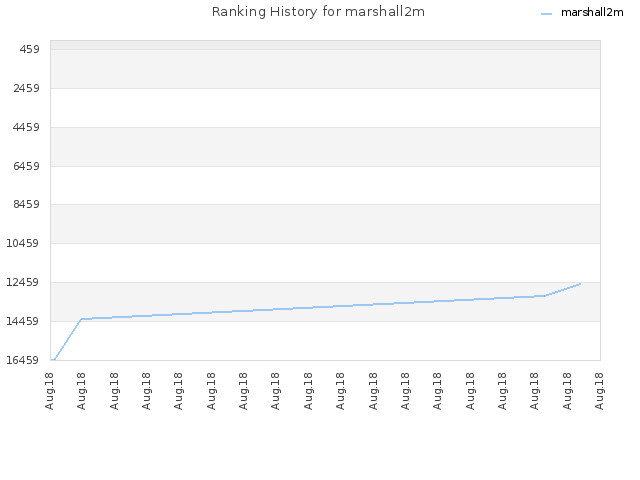 Ranking History for marshall2m