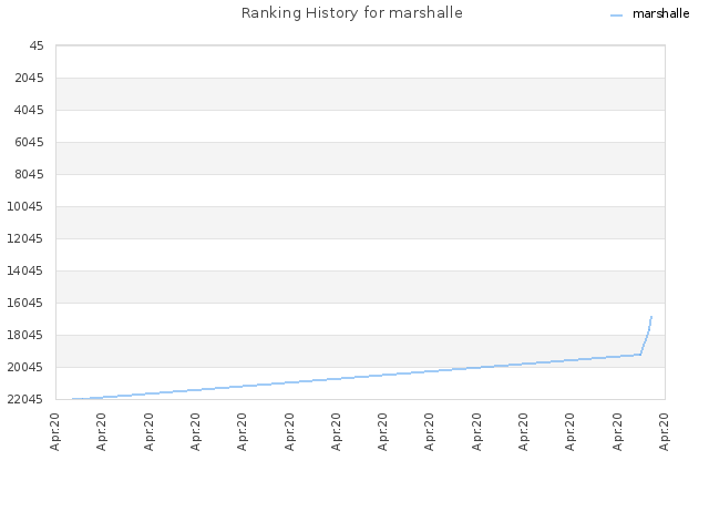 Ranking History for marshalle