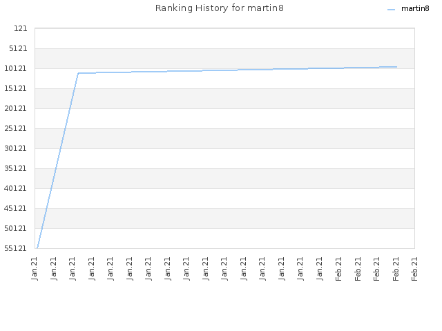 Ranking History for martin8