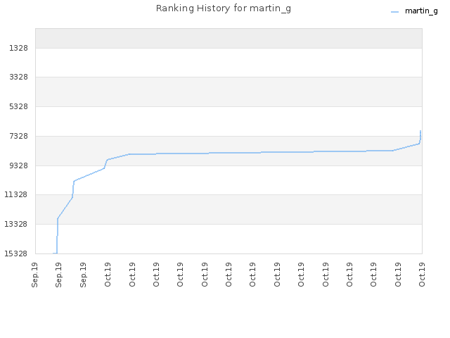Ranking History for martin_g