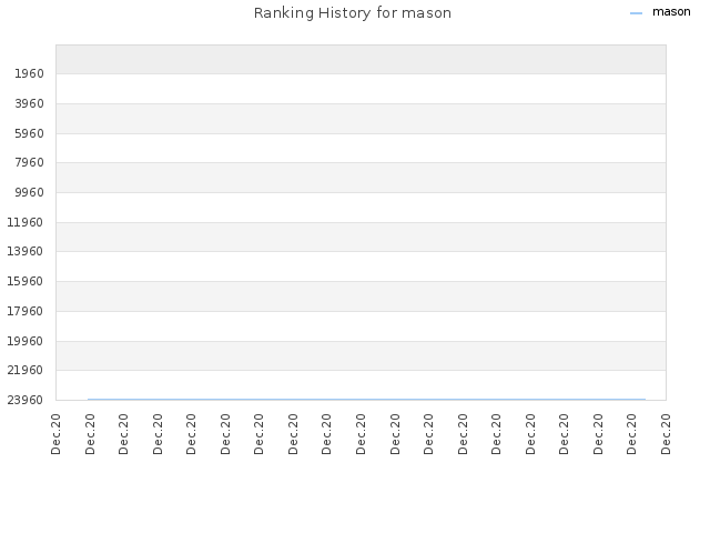 Ranking History for mason