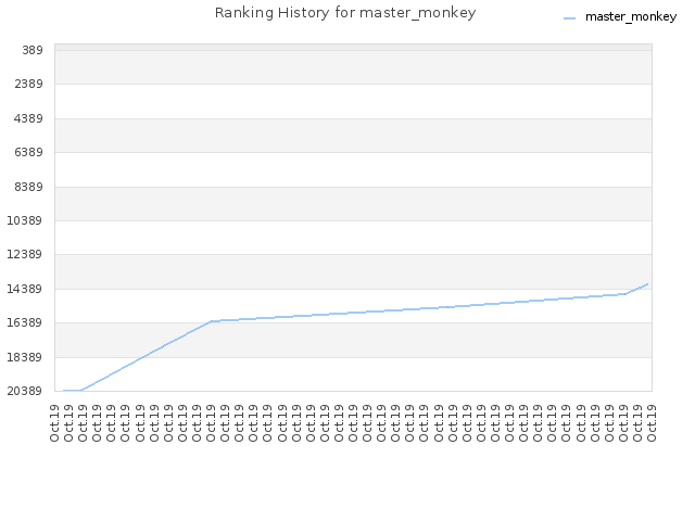 Ranking History for master_monkey