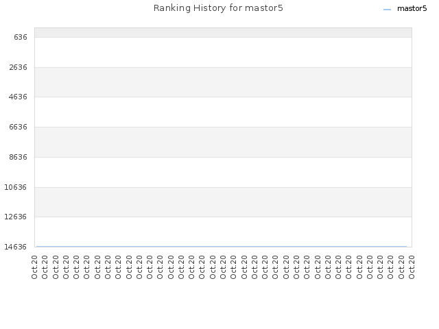 Ranking History for mastor5