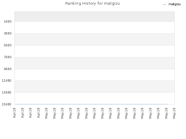 Ranking History for matgizu