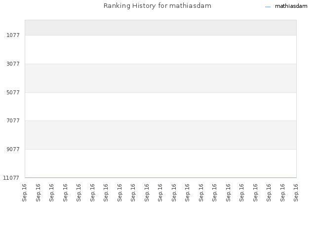 Ranking History for mathiasdam