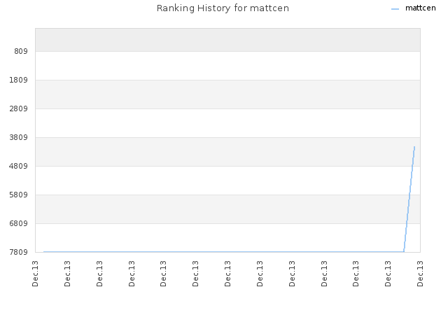 Ranking History for mattcen