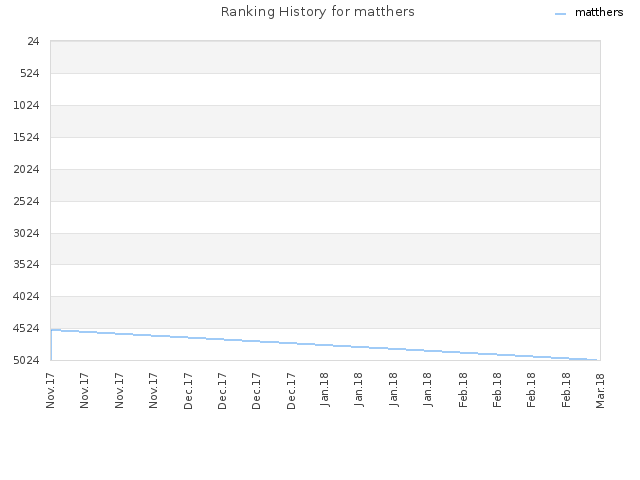 Ranking History for matthers