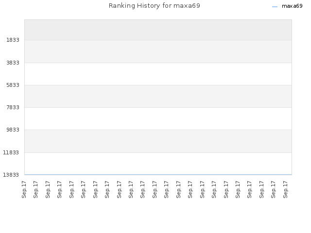 Ranking History for maxa69