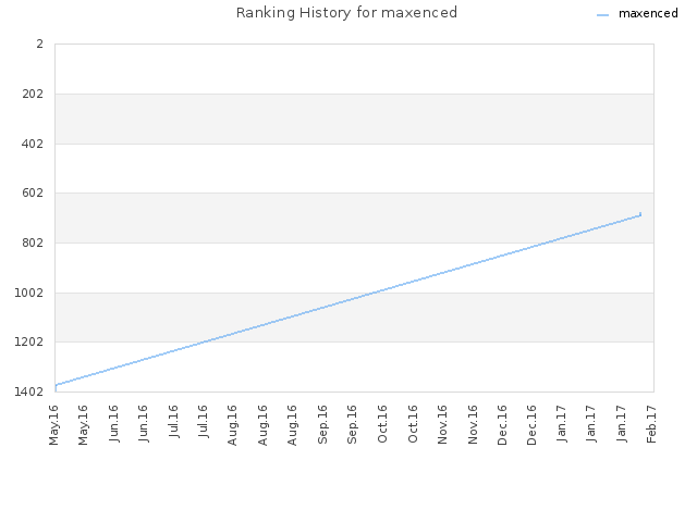 Ranking History for maxenced