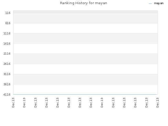 Ranking History for mayan