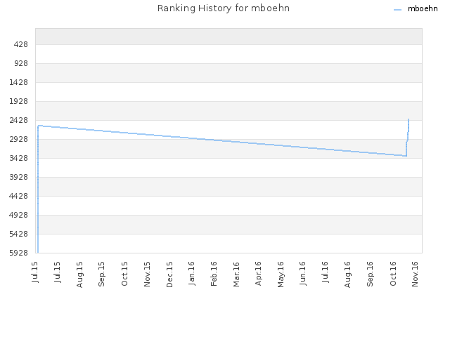 Ranking History for mboehn