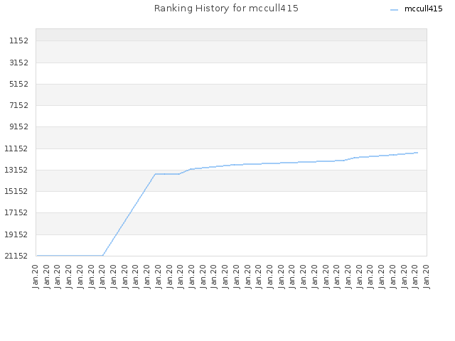 Ranking History for mccull415