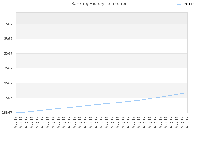 Ranking History for mciron