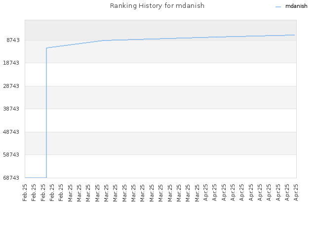 Ranking History for mdanish