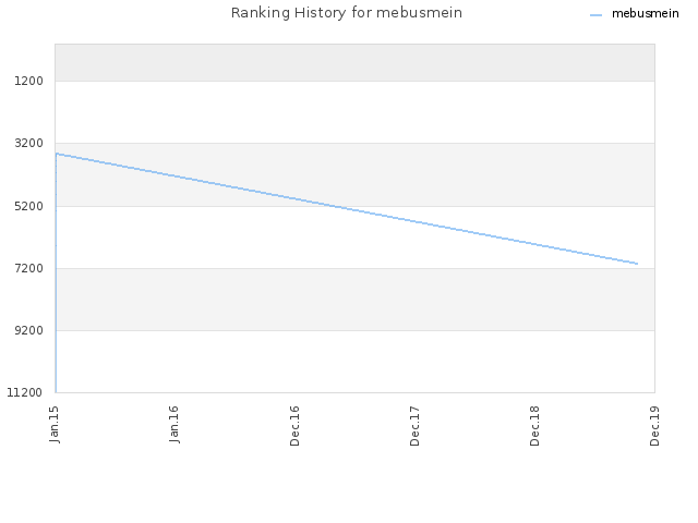 Ranking History for mebusmein