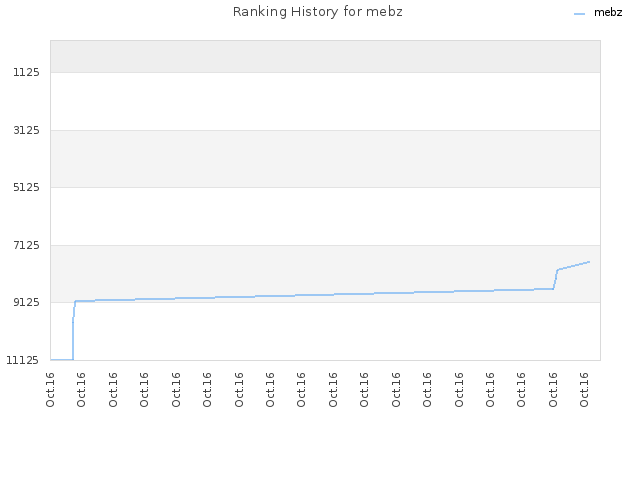 Ranking History for mebz