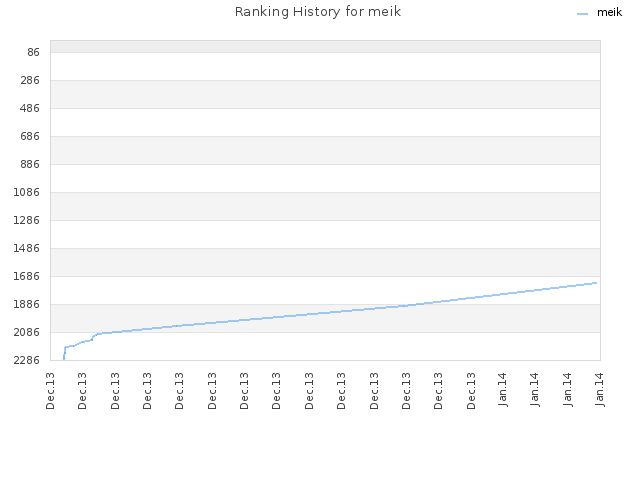 Ranking History for meik
