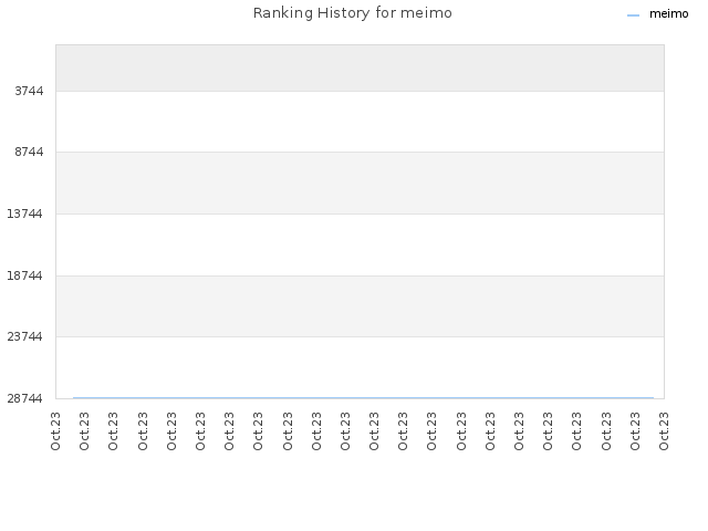 Ranking History for meimo