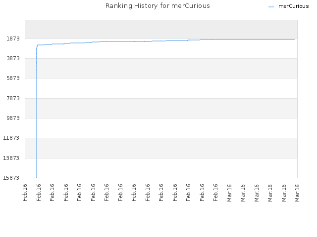 Ranking History for merCurious