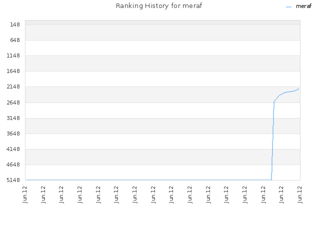 Ranking History for meraf