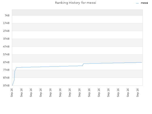 Ranking History for messi