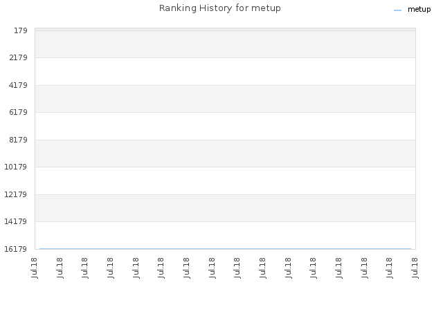 Ranking History for metup