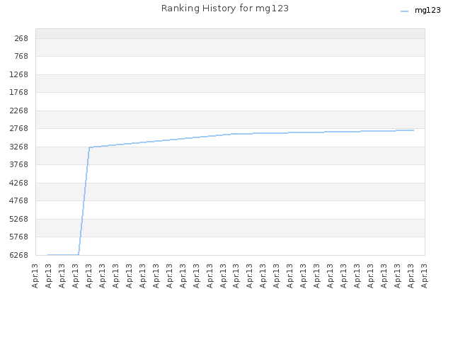 Ranking History for mg123