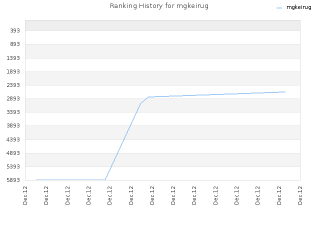 Ranking History for mgkeirug