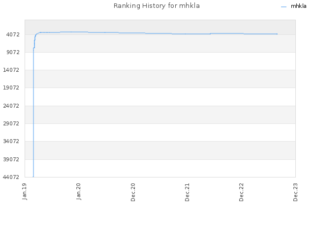Ranking History for mhkla