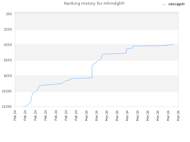 Ranking History for mhmdghfr