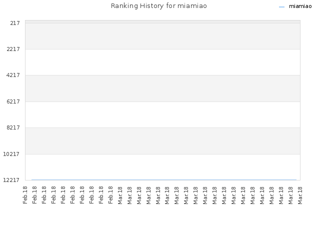 Ranking History for miamiao