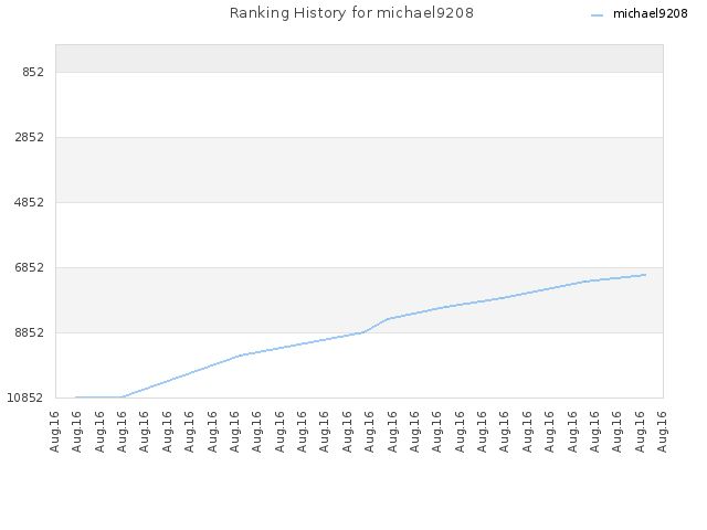 Ranking History for michael9208