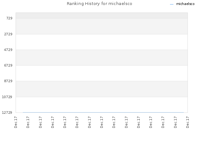 Ranking History for michaelsco