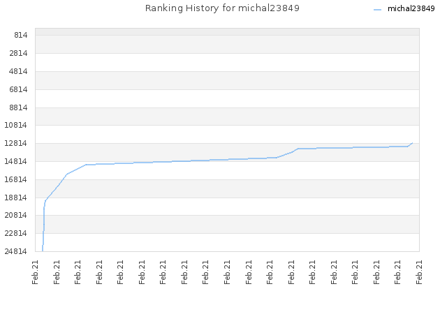 Ranking History for michal23849