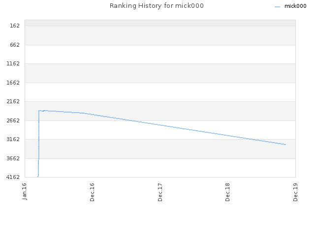 Ranking History for mick000
