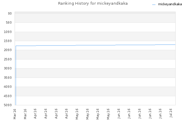 Ranking History for mickeyandkaka