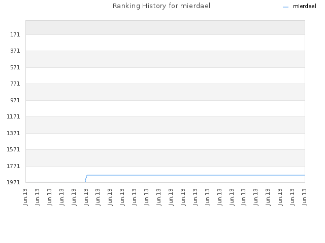 Ranking History for mierdael