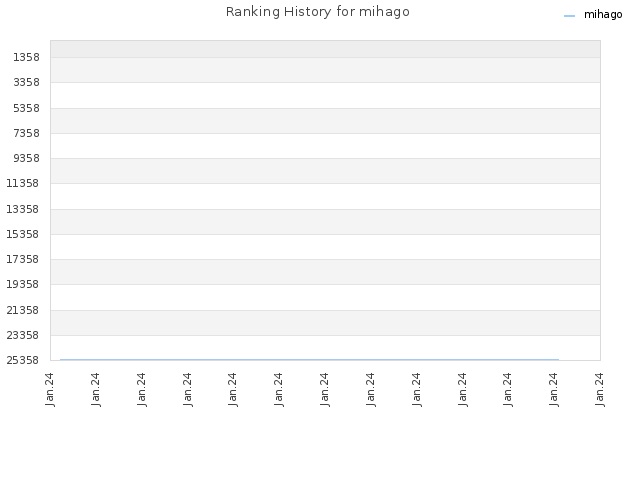 Ranking History for mihago