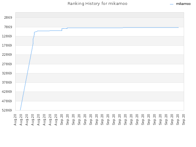 Ranking History for mikamoo