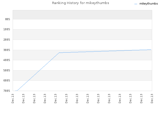 Ranking History for mikeythumbs