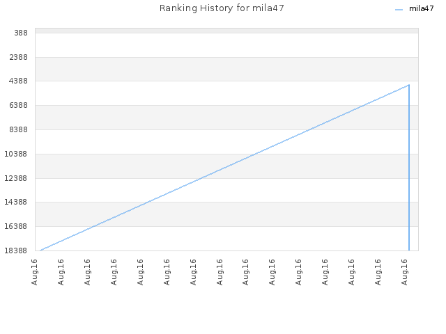 Ranking History for mila47