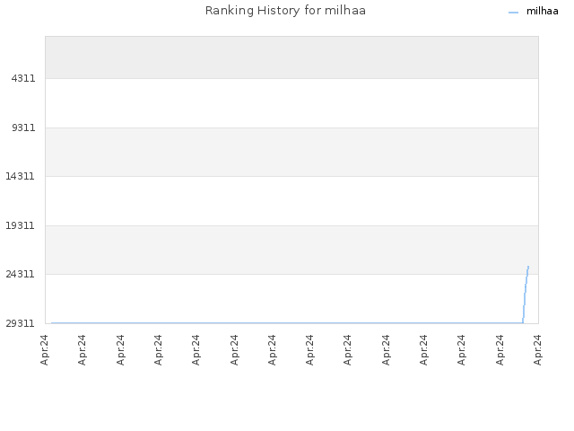 Ranking History for milhaa