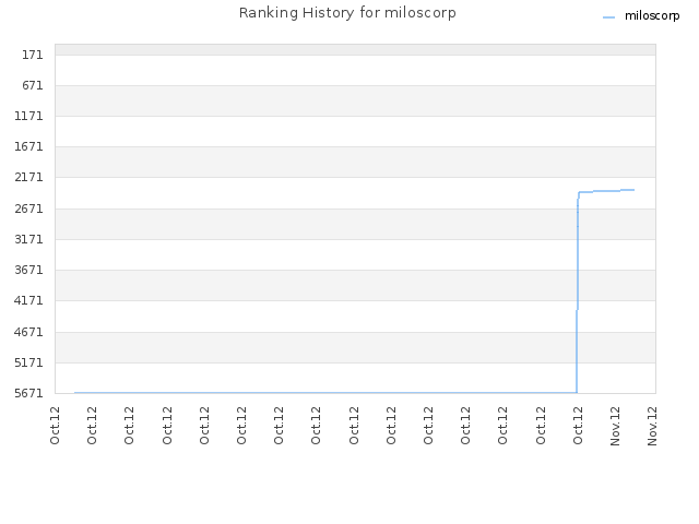 Ranking History for miloscorp