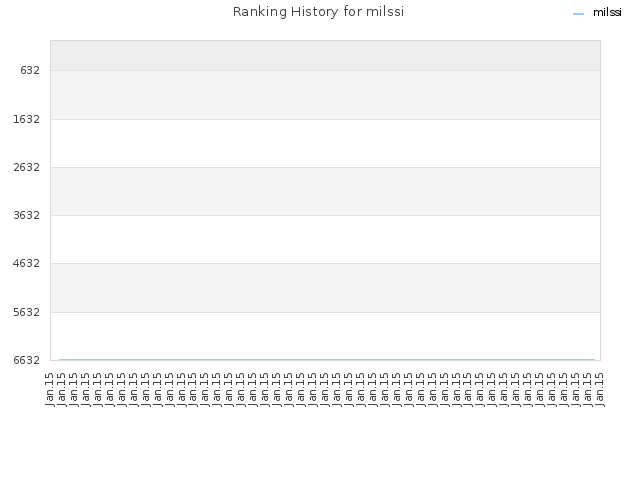 Ranking History for milssi