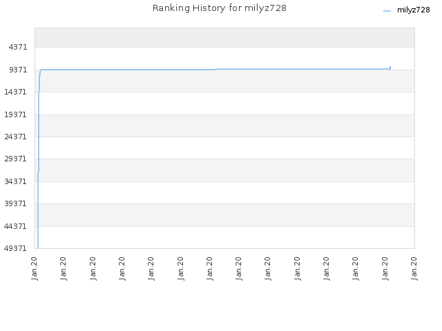 Ranking History for milyz728