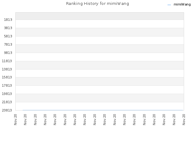 Ranking History for mimiWang